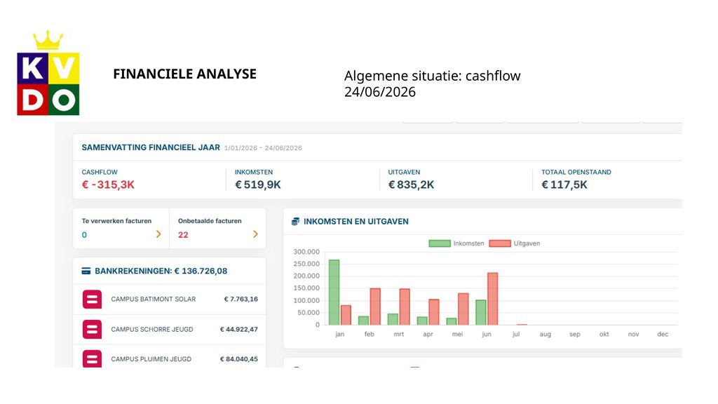 KVDO zag 315.300 euro meer vertrekken dan binnenkomen: het cashdashboard dat vragen oproept